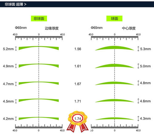 淄博验光师培训学校课程分享隐形眼镜的折射率