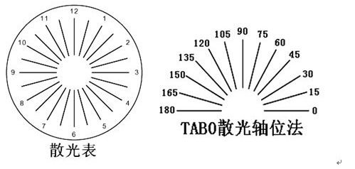 泰安验光师培训学校授课散光的分类