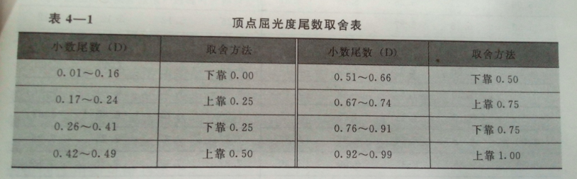 日照验光师分享角膜接触镜顶点焦度换算原理