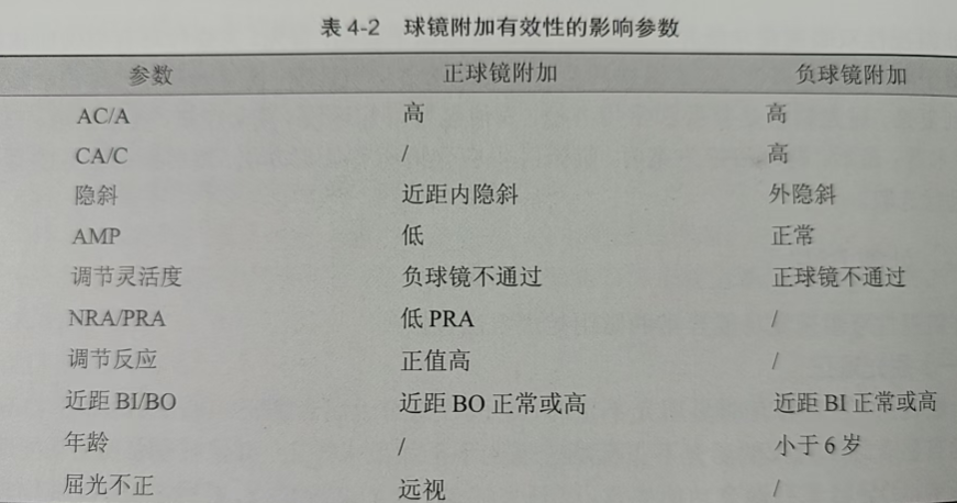 烟台眼镜技术培训的老师分享非斜视性双眼视觉功能异常的处理方法之附加球镜