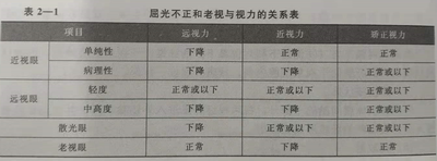 青岛眼镜培训的老师分享影响视觉的常见症状
